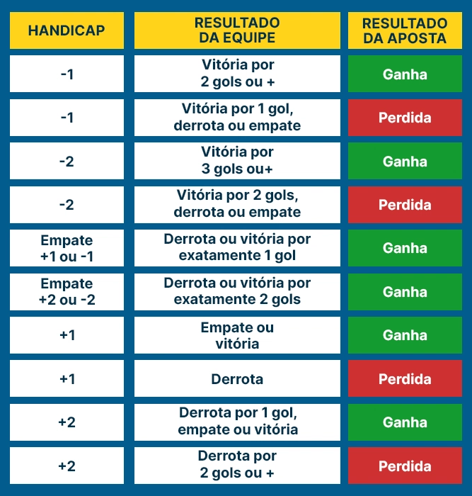 Imagem mostra tabela de handicap